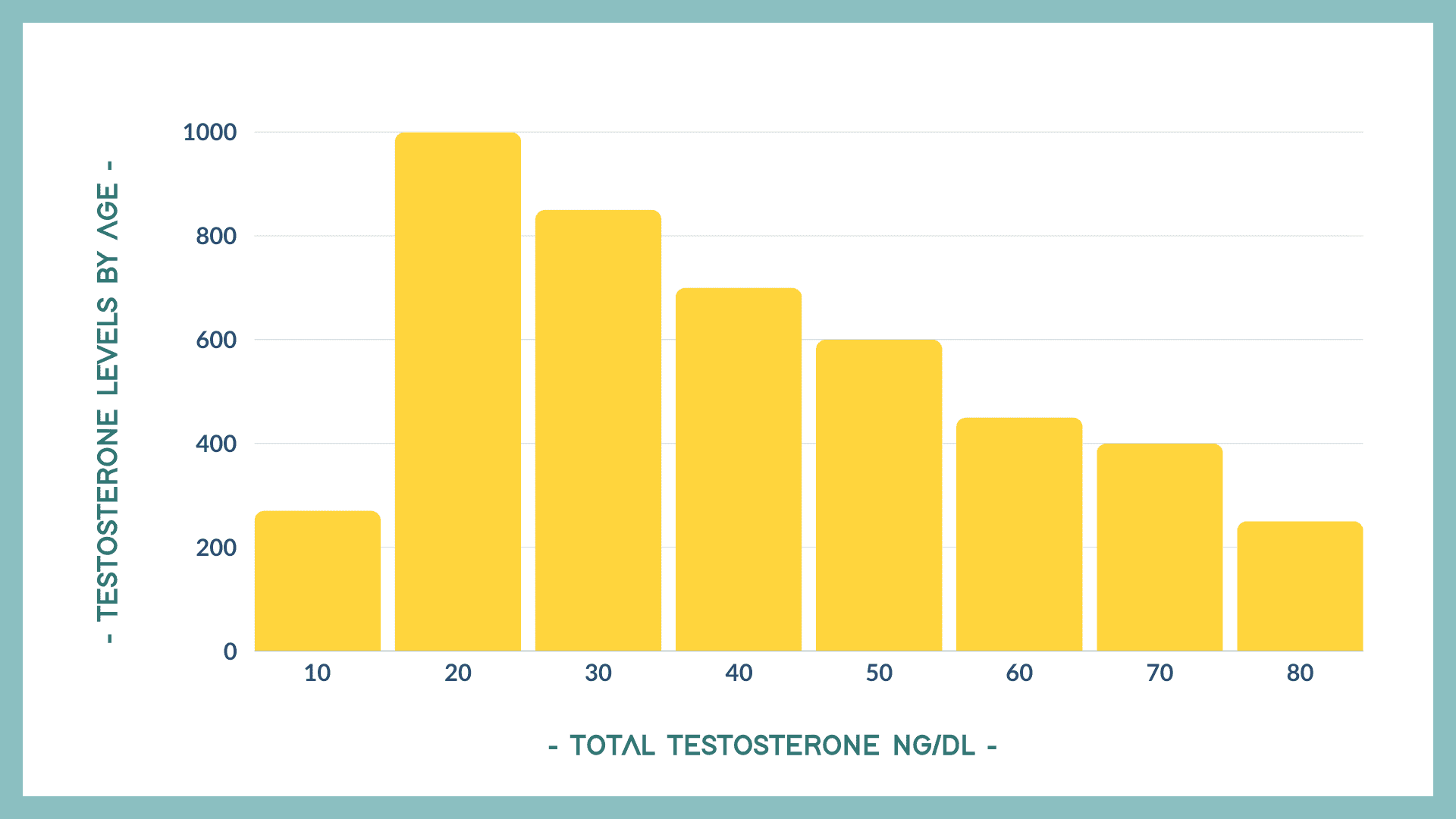 GRAPH- TESTOSTERONE LEVEL BY AGE a woman is being examined by a stemwave therapy